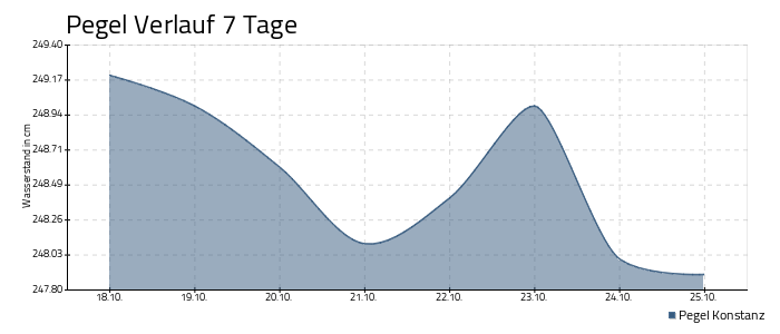 Bodensee Pegel - 7 Tage